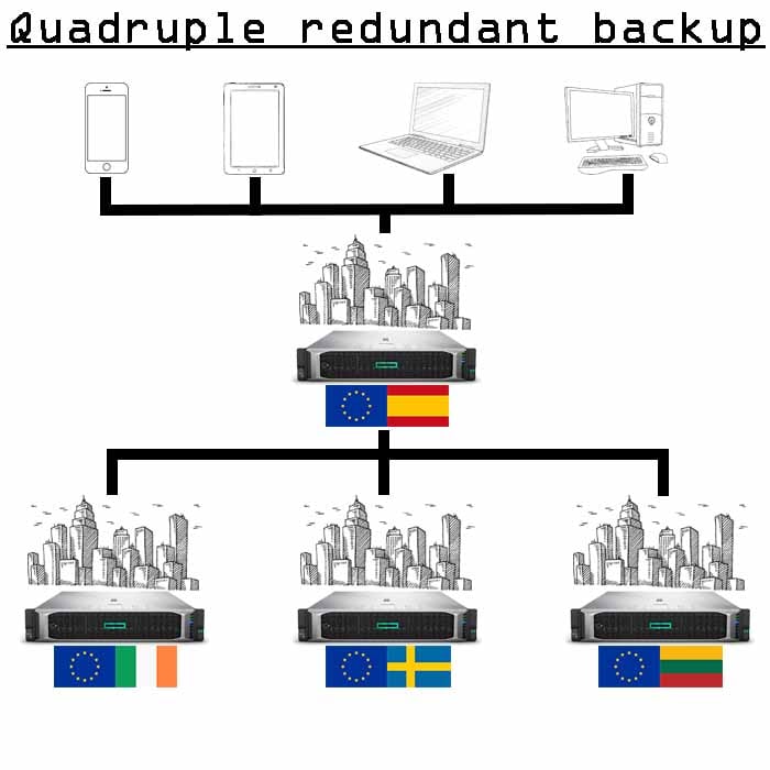 4x copias de seguridad de 5 Gb